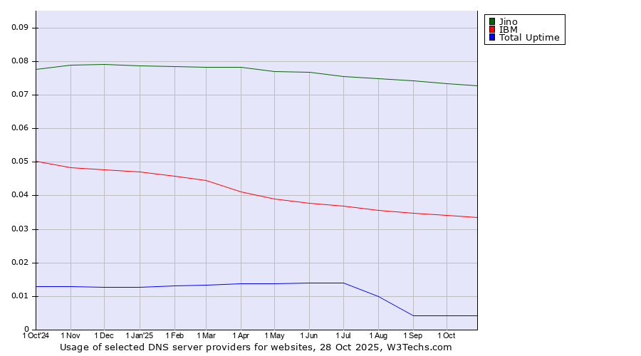 Historical trends in the usage of Jino vs. IBM vs. Total Uptime