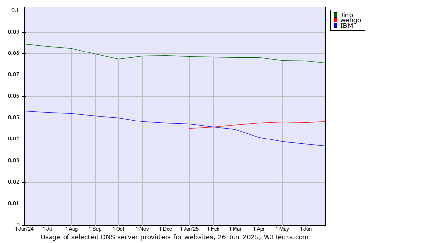 Historical trends in the usage of Jino vs. webgo vs. IBM