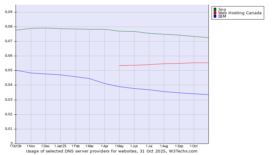 Historical trends in the usage of Jino vs. Web Hosting Canada vs. IBM