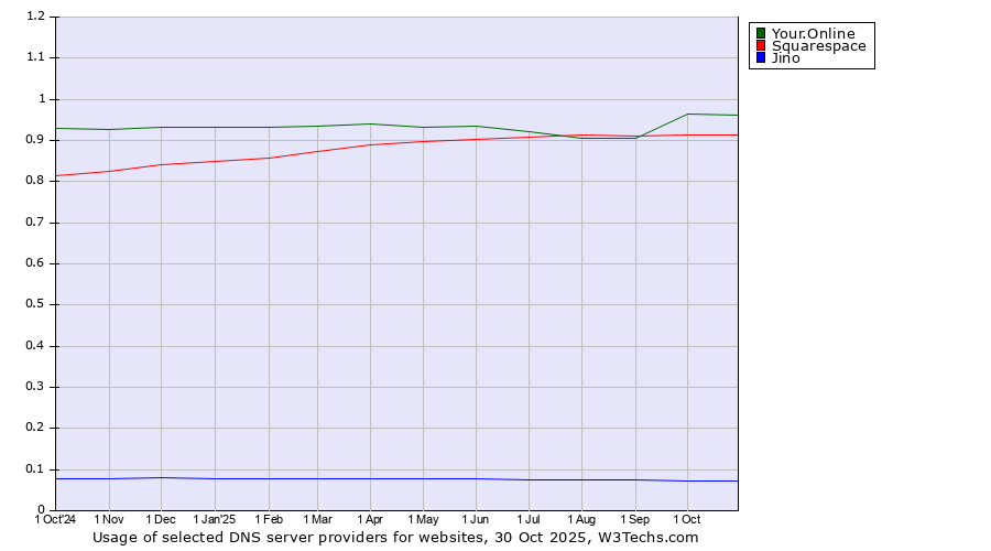 Historical trends in the usage of Your.Online vs. Squarespace vs. Jino