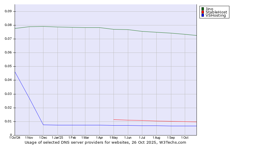 Historical trends in the usage of Jino vs. StableHost vs. VSHosting