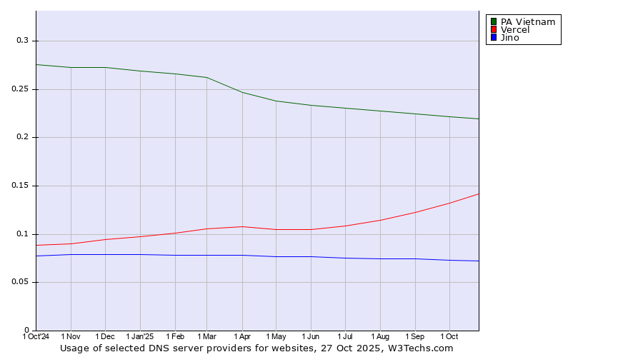 Historical trends in the usage of PA Vietnam vs. Vercel vs. Jino