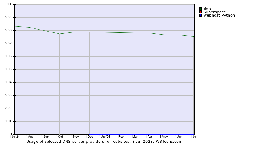 Historical trends in the usage of Jino vs. Superspace vs. Webhost Python