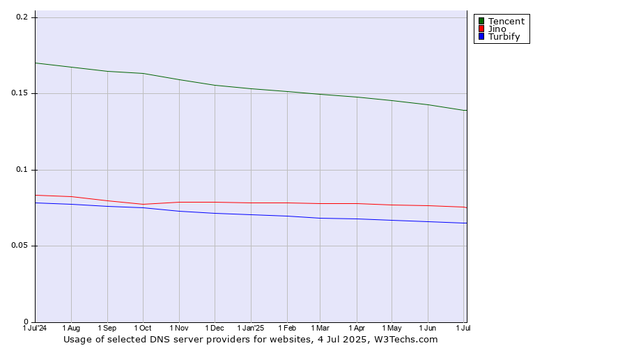 Historical trends in the usage of Tencent vs. Jino vs. Turbify