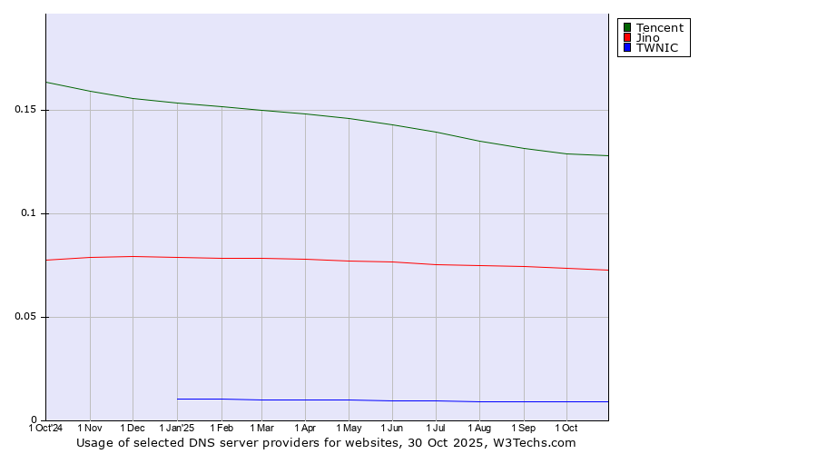 Historical trends in the usage of Tencent vs. Jino vs. TWNIC