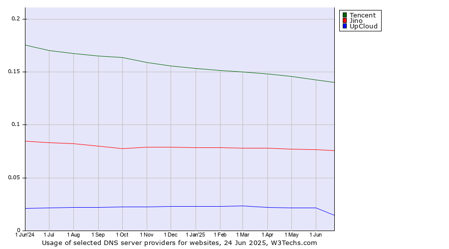Historical trends in the usage of Tencent vs. Jino vs. UpCloud