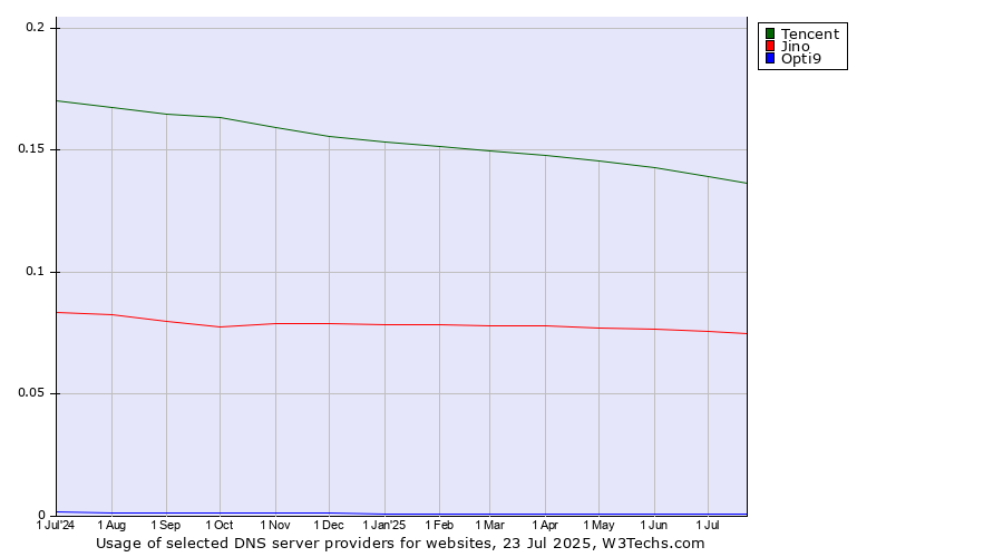 Historical trends in the usage of Tencent vs. Jino vs. Opti9