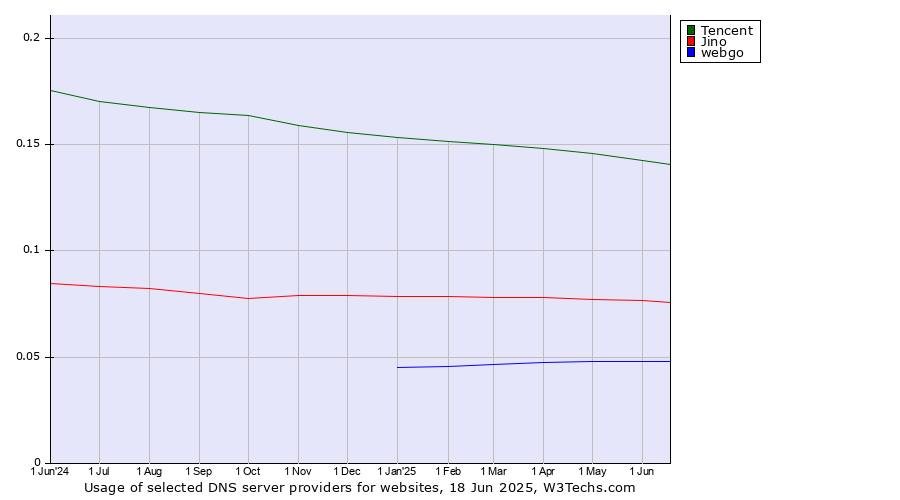 Historical trends in the usage of Tencent vs. Jino vs. webgo
