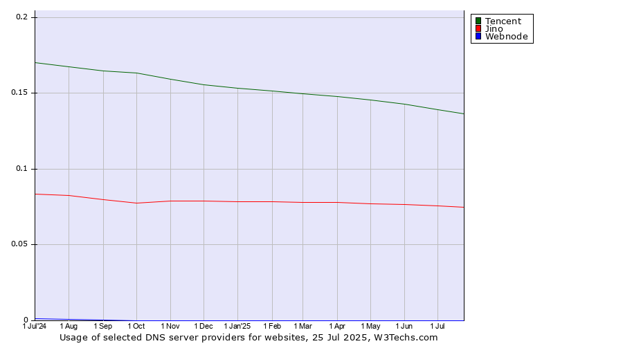Historical trends in the usage of Tencent vs. Jino vs. Webnode