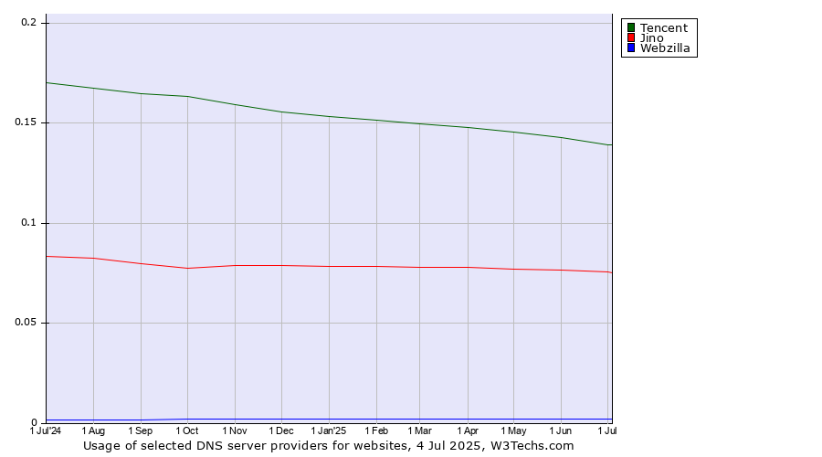 Historical trends in the usage of Tencent vs. Jino vs. Webzilla