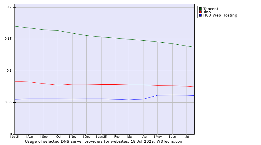 Historical trends in the usage of Tencent vs. Jino vs. H88 Web Hosting