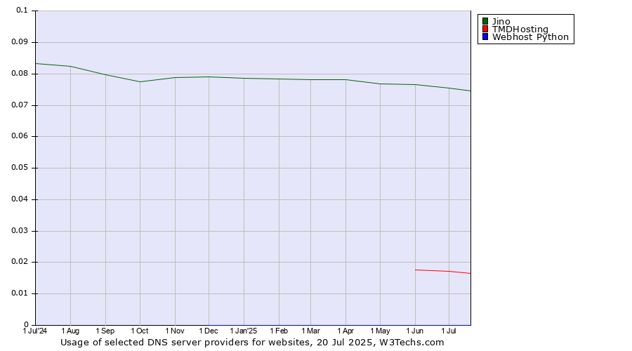 Historical trends in the usage of Jino vs. TMDHosting vs. Webhost Python