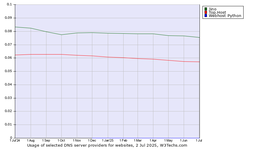 Historical trends in the usage of Jino vs. Top.Host vs. Webhost Python