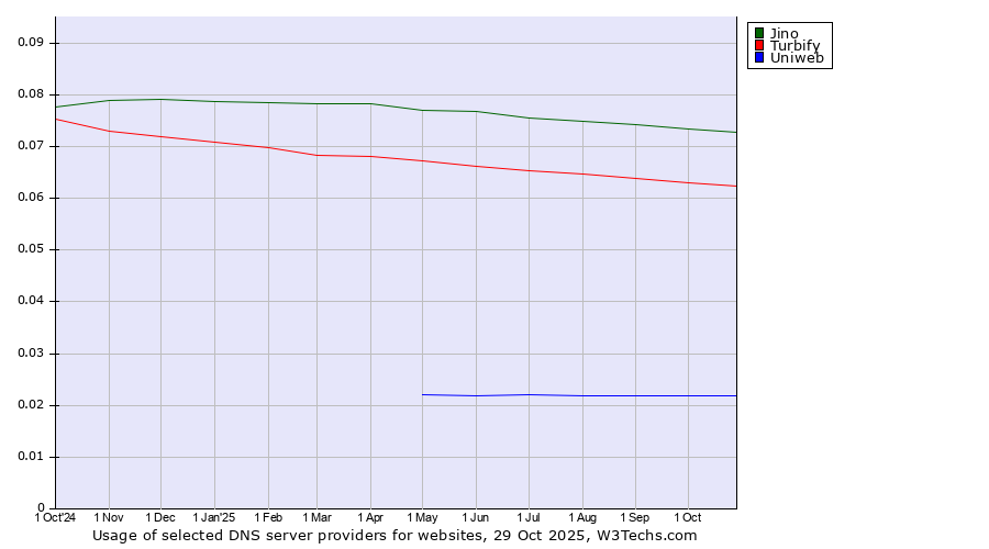 Historical trends in the usage of Jino vs. Turbify vs. Uniweb