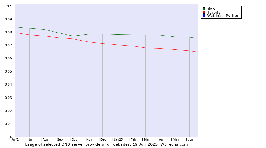 Historical trends in the usage of Jino vs. Turbify vs. Webhost Python