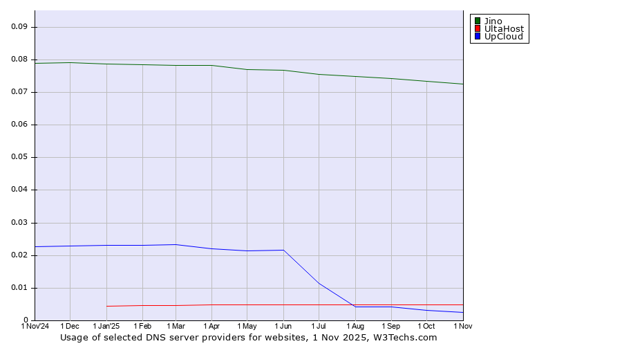 Historical trends in the usage of Jino vs. UltaHost vs. UpCloud