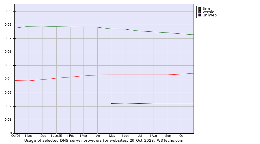 Historical trends in the usage of Jino vs. Versio vs. Uniweb