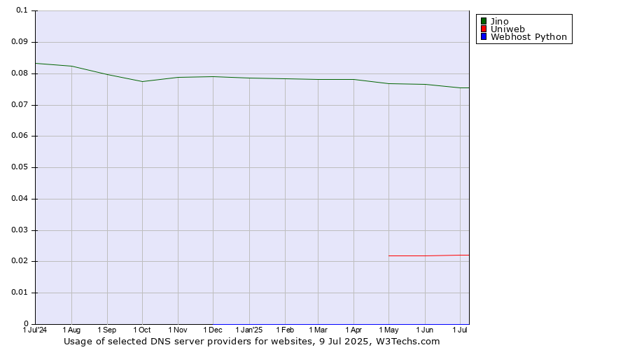 Historical trends in the usage of Jino vs. Uniweb vs. Webhost Python