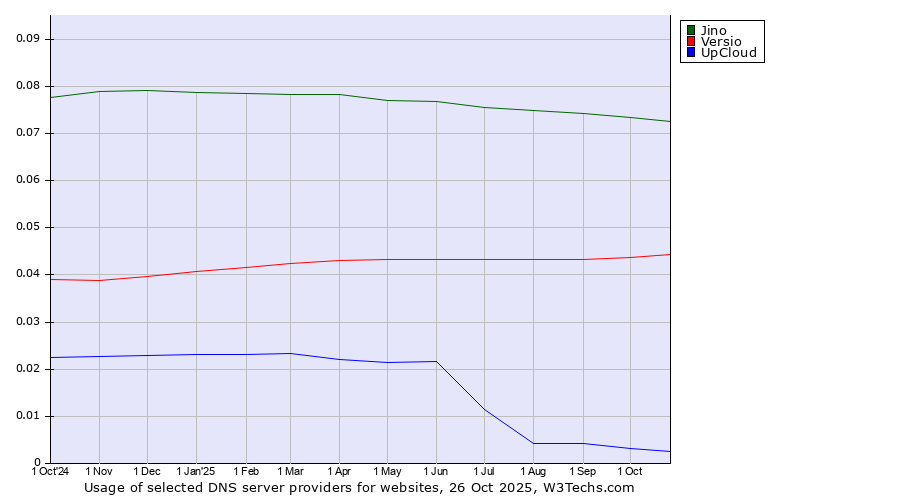 Historical trends in the usage of Jino vs. Versio vs. UpCloud
