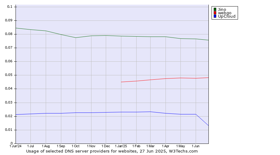 Historical trends in the usage of Jino vs. webgo vs. UpCloud