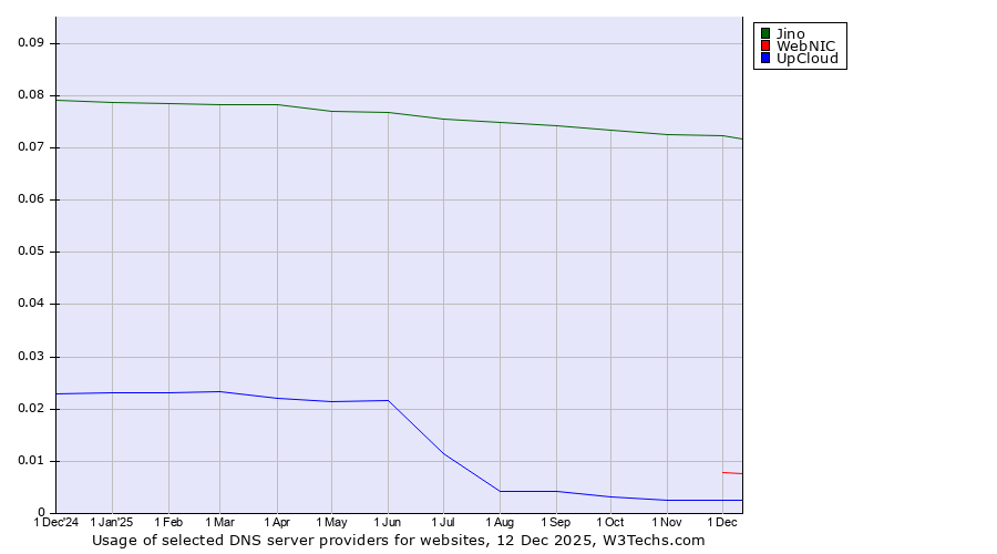 Historical trends in the usage of Jino vs. WebNIC vs. UpCloud