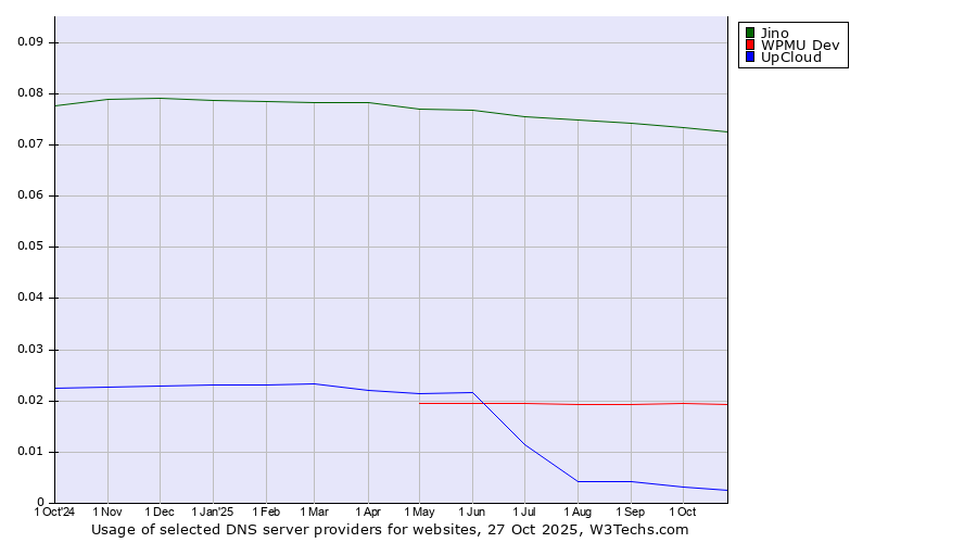 Historical trends in the usage of Jino vs. WPMU Dev vs. UpCloud