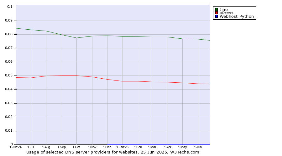 Historical trends in the usage of Jino vs. uPress vs. Webhost Python