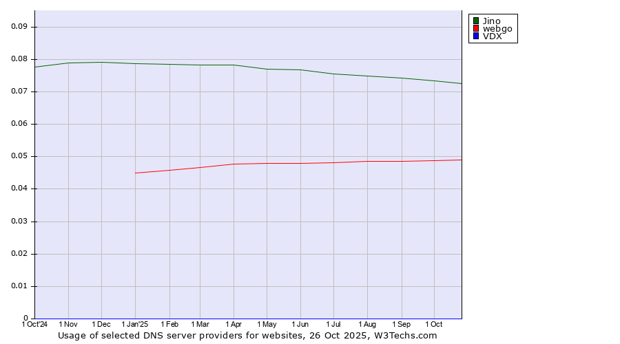 Historical trends in the usage of Jino vs. webgo vs. VDX