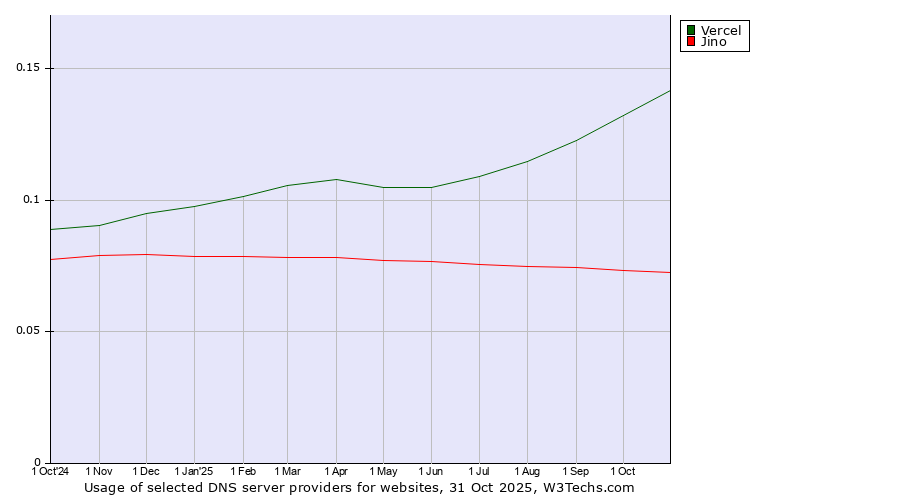 Historical trends in the usage of Vercel vs. Jino