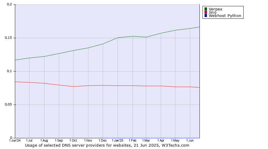 Historical trends in the usage of Verpex vs. Jino vs. Webhost Python