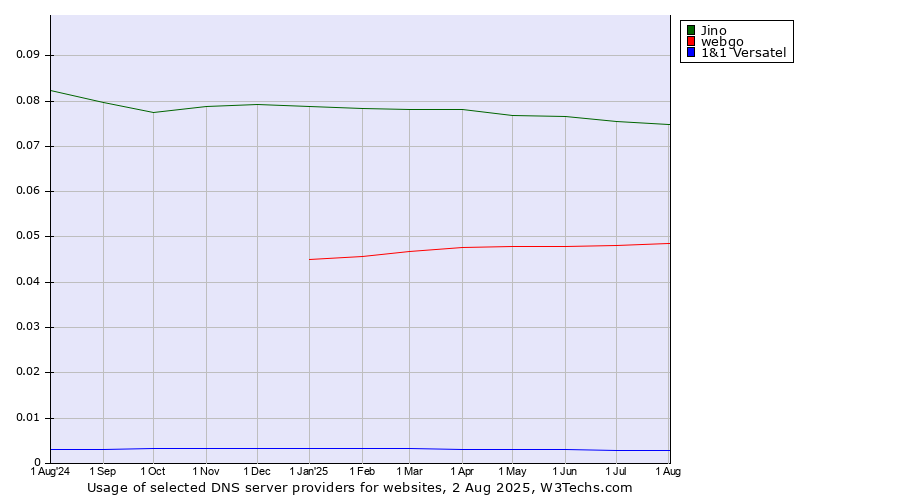 Historical trends in the usage of Jino vs. webgo vs. 1&1 Versatel