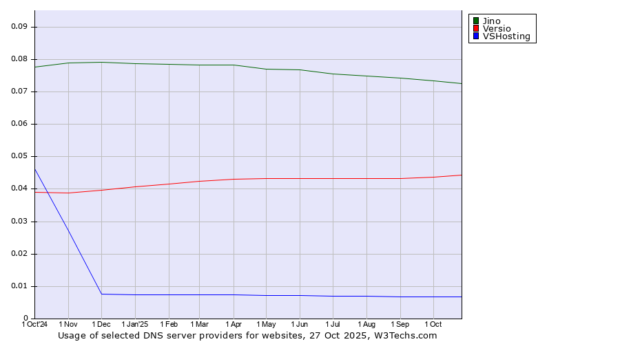 Historical trends in the usage of Jino vs. Versio vs. VSHosting