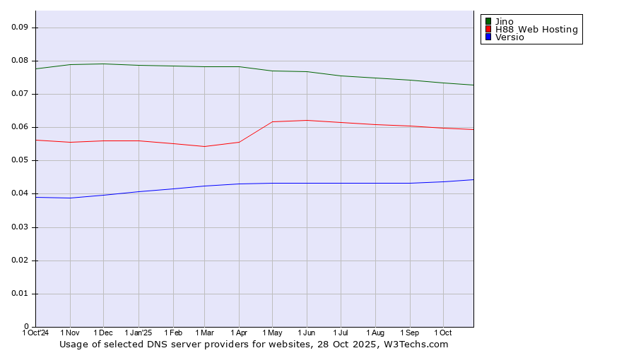 Historical trends in the usage of Jino vs. H88 Web Hosting vs. Versio