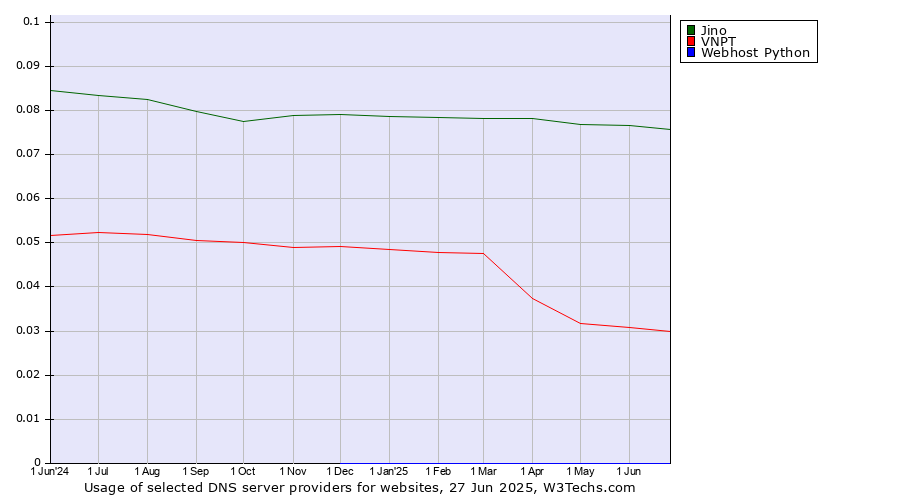 Historical trends in the usage of Jino vs. VNPT vs. Webhost Python