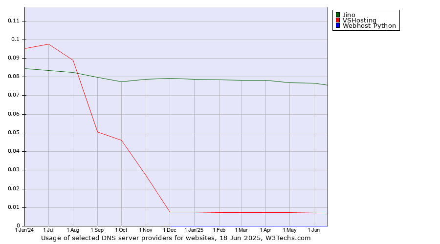 Historical trends in the usage of Jino vs. VSHosting vs. Webhost Python