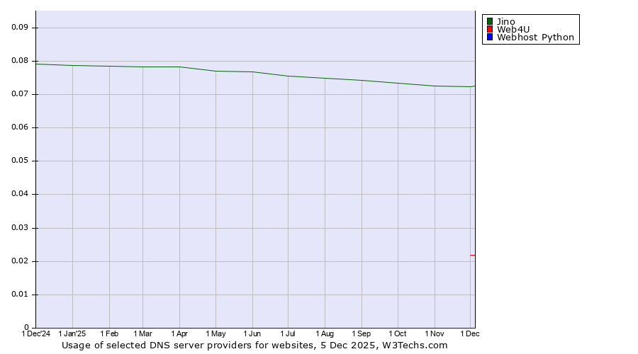 Historical trends in the usage of Jino vs. Web4U vs. Webhost Python