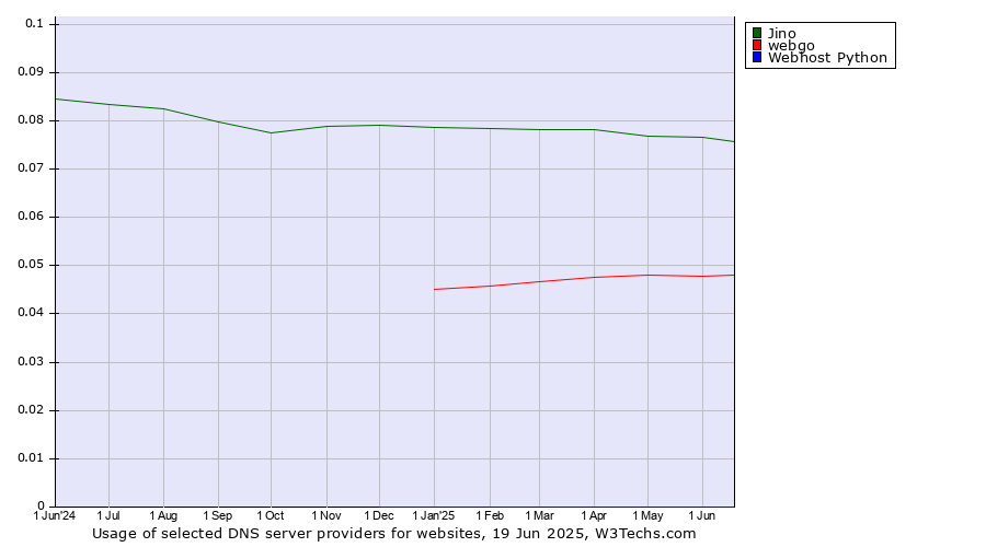 Historical trends in the usage of Jino vs. webgo vs. Webhost Python