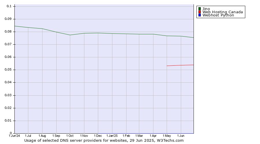 Historical trends in the usage of Jino vs. Web Hosting Canada vs. Webhost Python