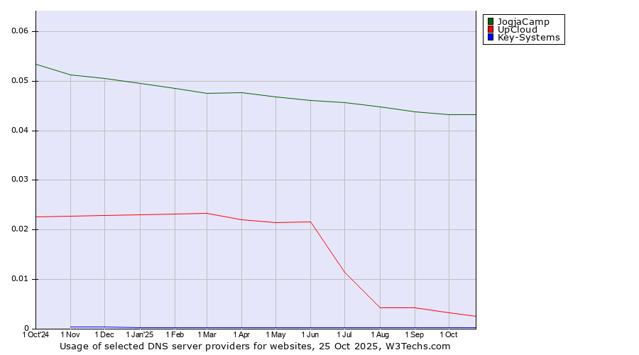 Historical trends in the usage of JogjaCamp vs. UpCloud vs. Key-Systems