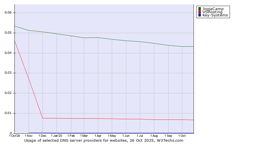 Historical trends in the usage of JogjaCamp vs. VSHosting vs. Key-Systems