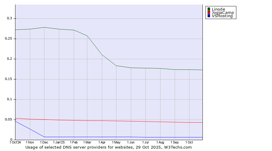 Historical trends in the usage of Linode vs. JogjaCamp vs. VSHosting