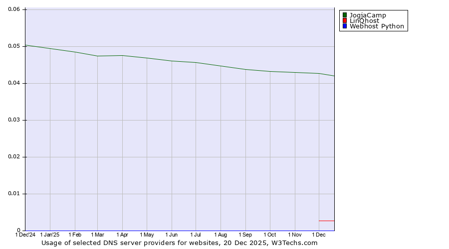 Historical trends in the usage of JogjaCamp vs. LinQhost vs. Webhost Python