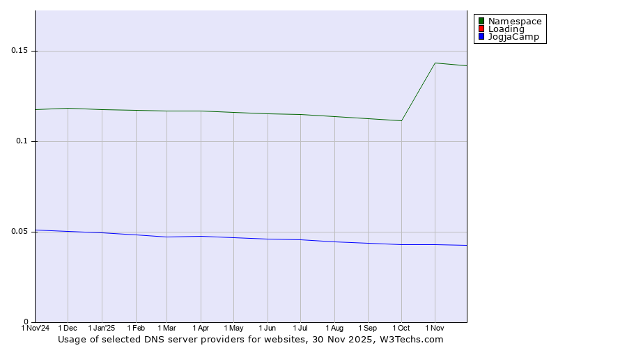 Historical trends in the usage of Namespace vs. Loading vs. JogjaCamp