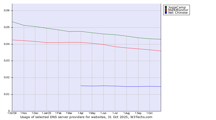Historical trends in the usage of JogjaCamp vs. MarkMonitor vs. Net Chinese
