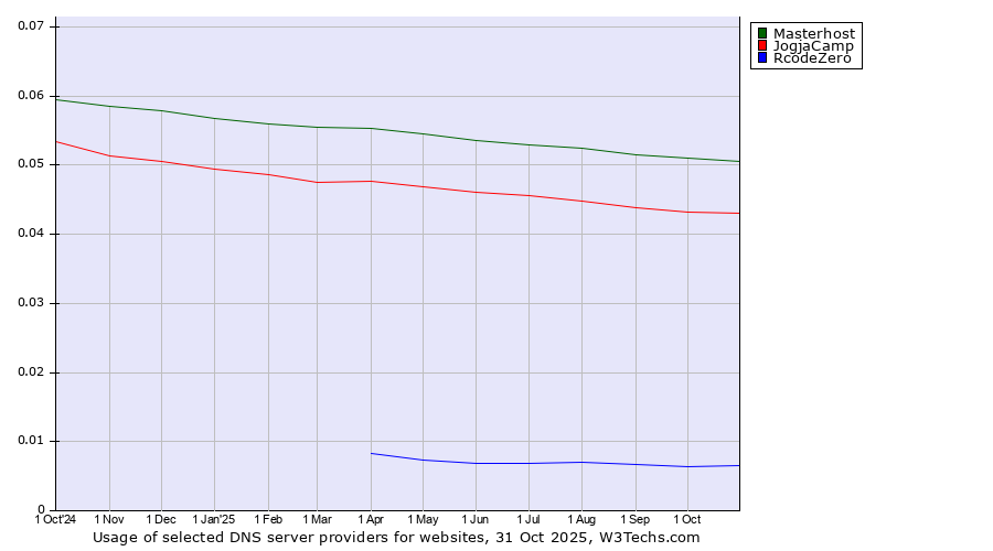Historical trends in the usage of Masterhost vs. JogjaCamp vs. RcodeZero