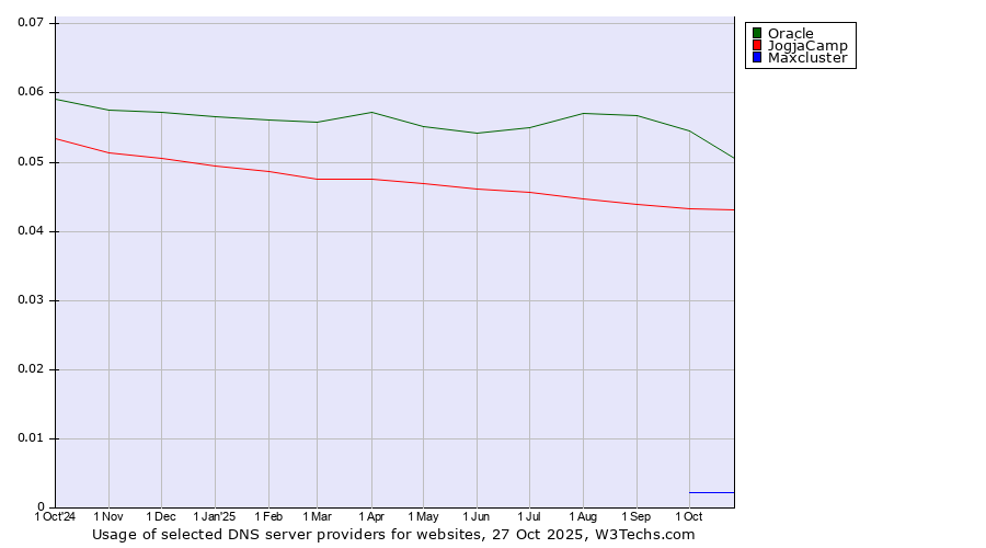 Historical trends in the usage of Oracle vs. JogjaCamp vs. Maxcluster