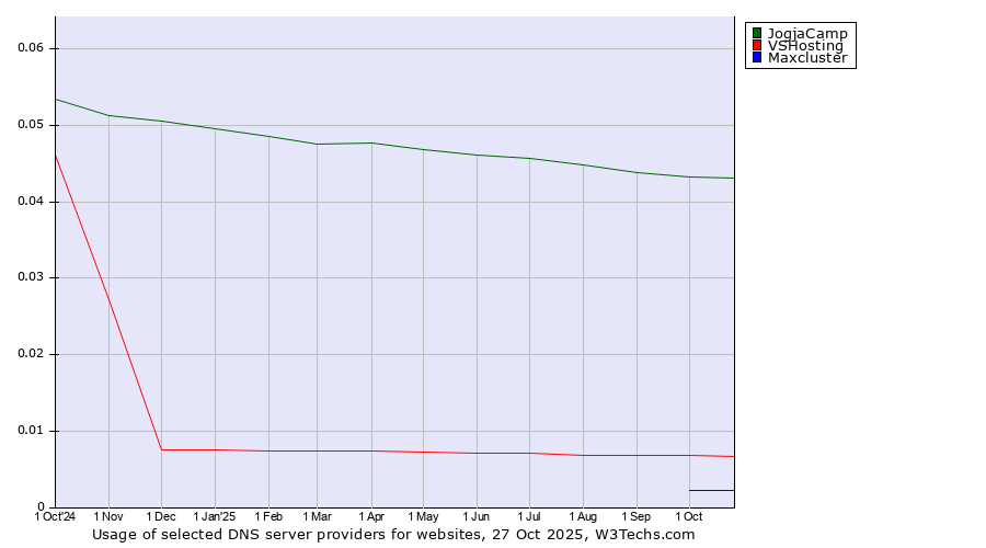 Historical trends in the usage of JogjaCamp vs. VSHosting vs. Maxcluster