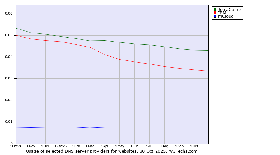 Historical trends in the usage of JogjaCamp vs. IBM vs. mCloud