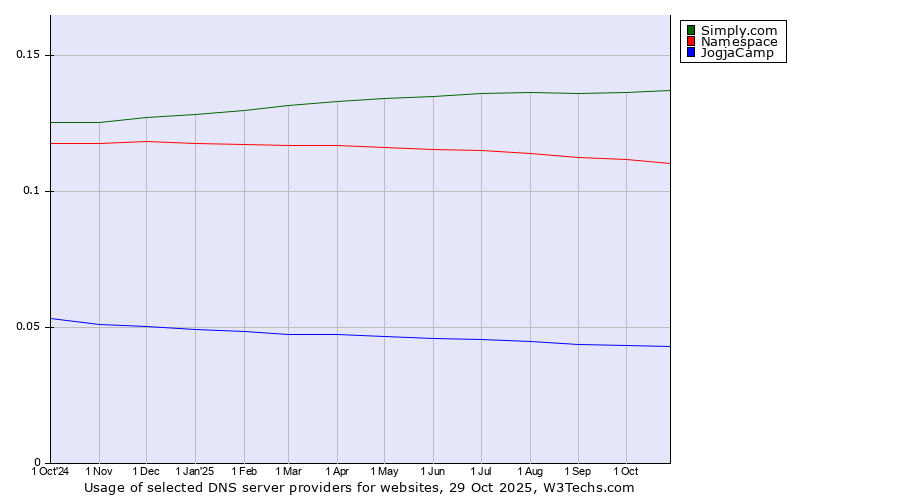 Historical trends in the usage of Simply.com vs. Namespace vs. JogjaCamp