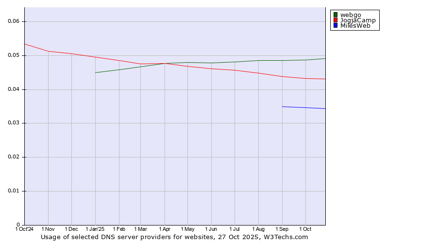 Historical trends in the usage of webgo vs. JogjaCamp vs. MilesWeb